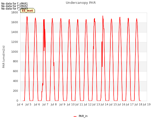 plot of Undercanopy PAR