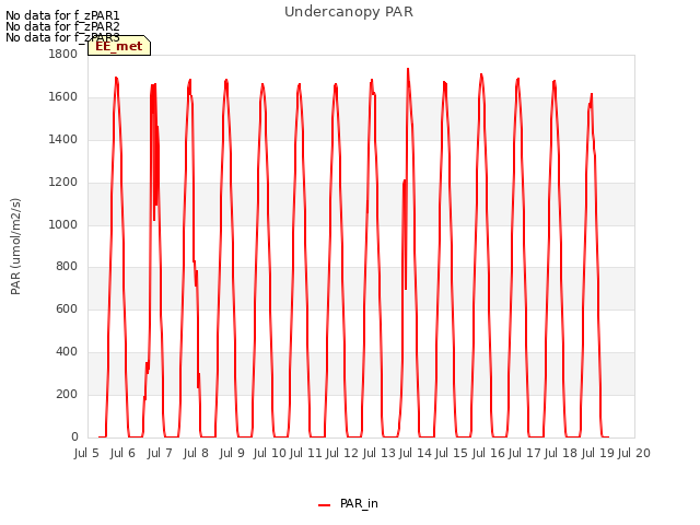 plot of Undercanopy PAR