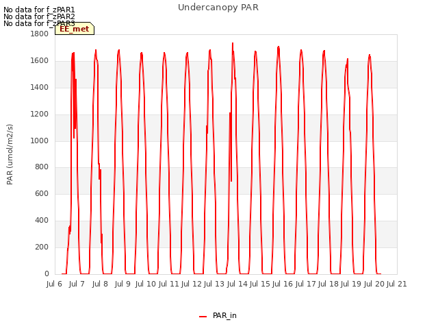 plot of Undercanopy PAR