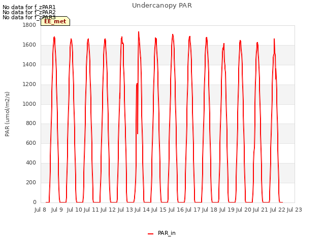 plot of Undercanopy PAR