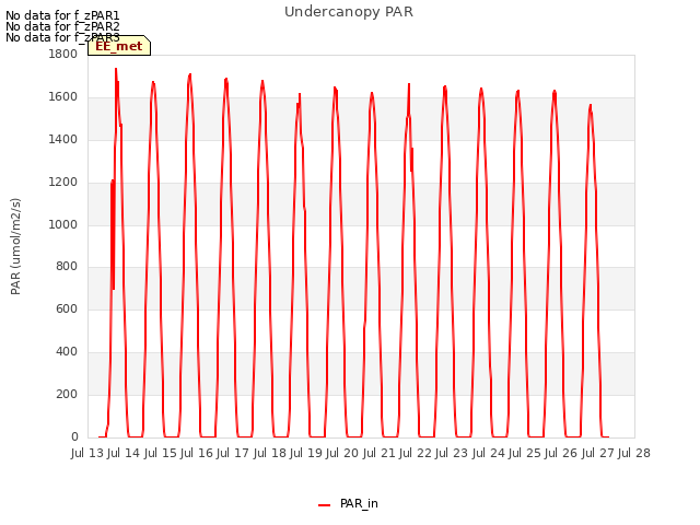 plot of Undercanopy PAR