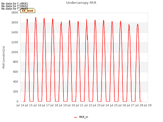 plot of Undercanopy PAR