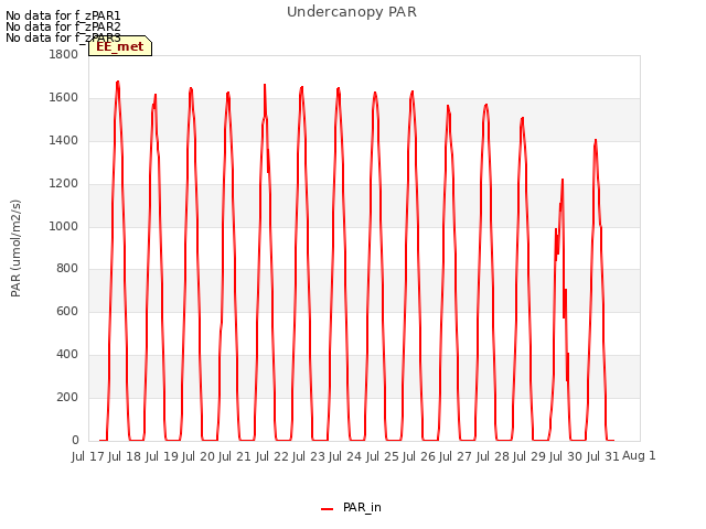 plot of Undercanopy PAR