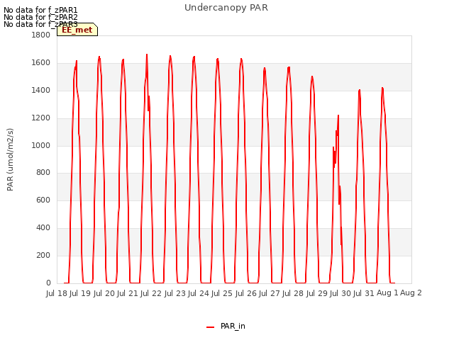 plot of Undercanopy PAR