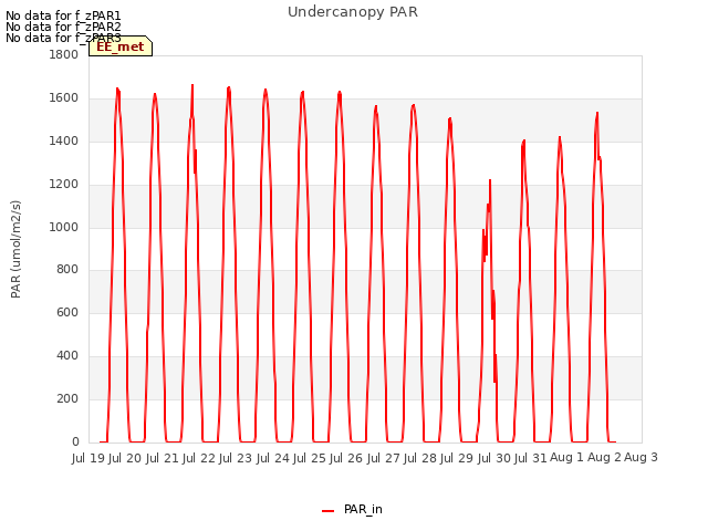 plot of Undercanopy PAR