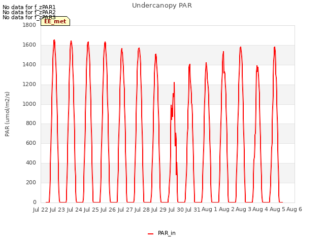 plot of Undercanopy PAR