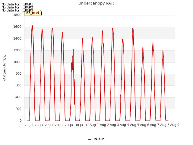 plot of Undercanopy PAR