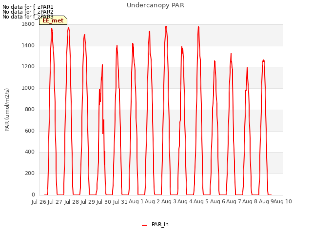 plot of Undercanopy PAR