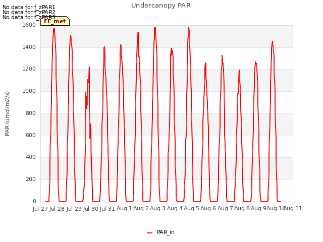 plot of Undercanopy PAR