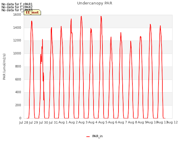 plot of Undercanopy PAR