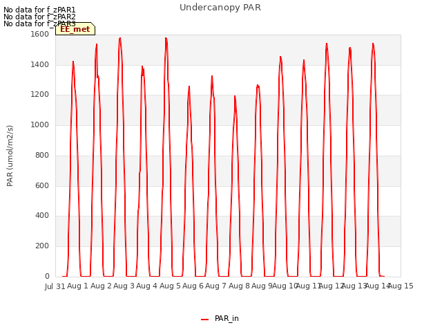 plot of Undercanopy PAR