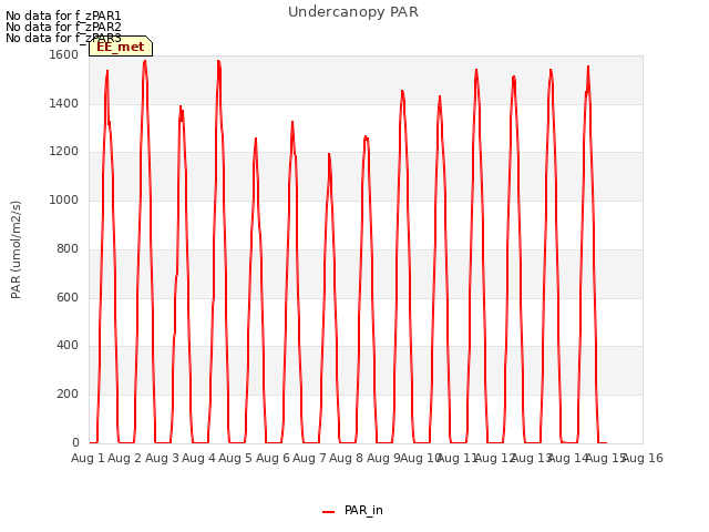 plot of Undercanopy PAR