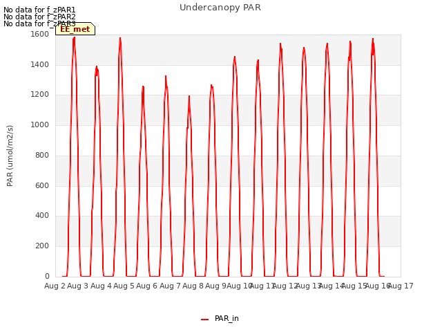 plot of Undercanopy PAR
