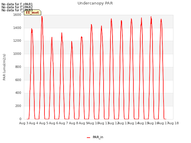 plot of Undercanopy PAR