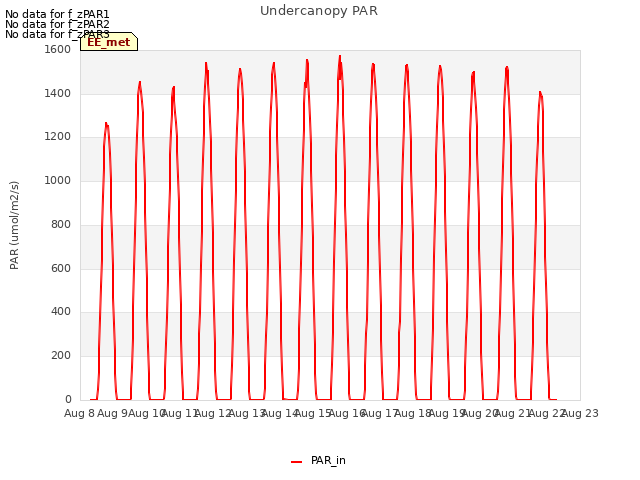 plot of Undercanopy PAR