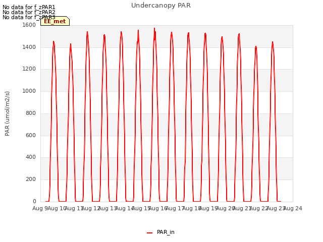 plot of Undercanopy PAR