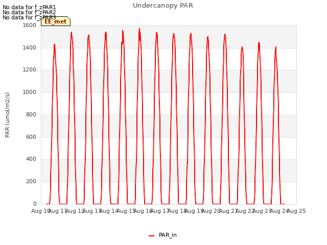 plot of Undercanopy PAR