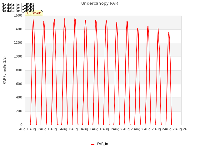 plot of Undercanopy PAR