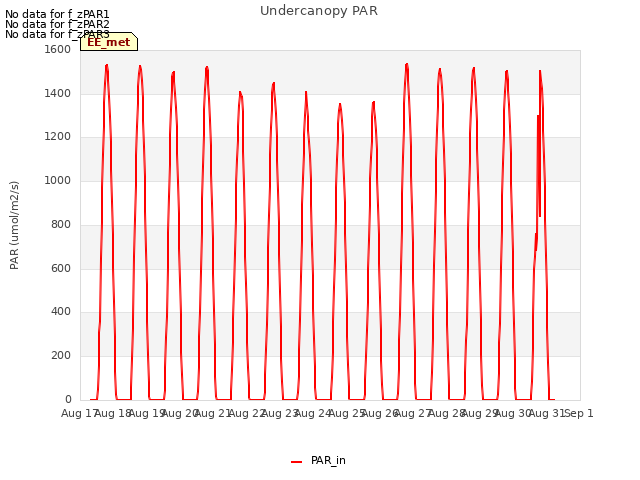 plot of Undercanopy PAR