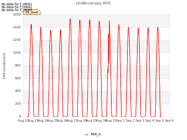 plot of Undercanopy PAR