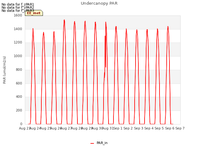 plot of Undercanopy PAR