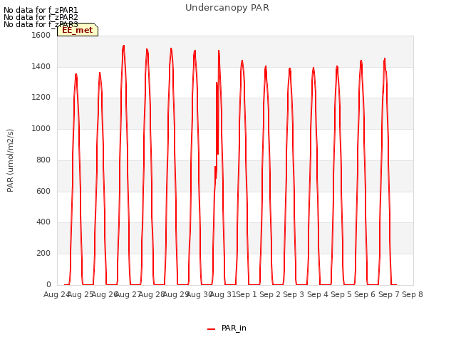 plot of Undercanopy PAR