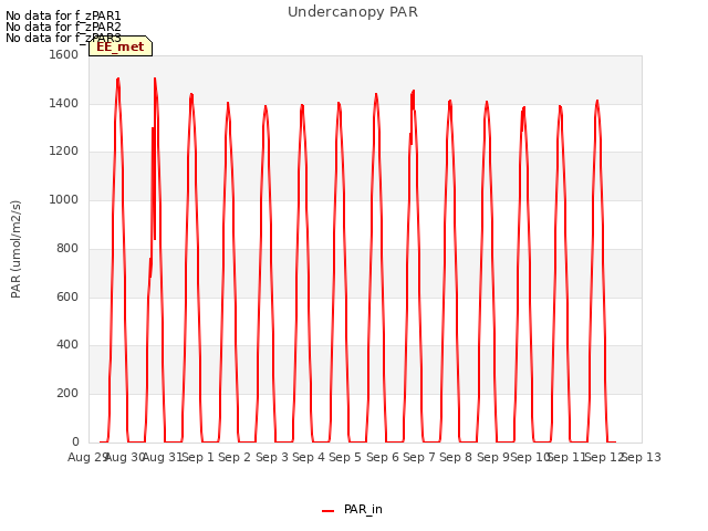 plot of Undercanopy PAR