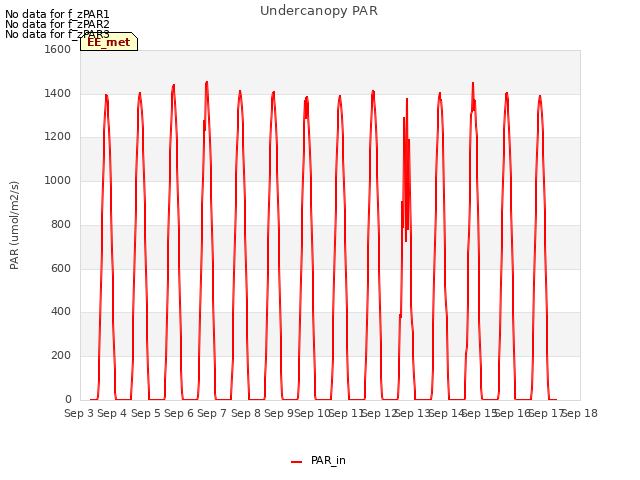 plot of Undercanopy PAR