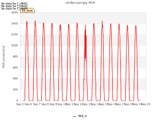 plot of Undercanopy PAR