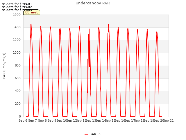 plot of Undercanopy PAR