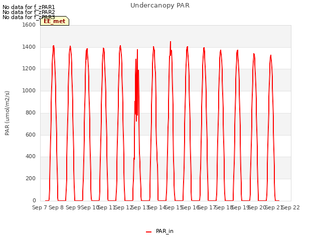 plot of Undercanopy PAR