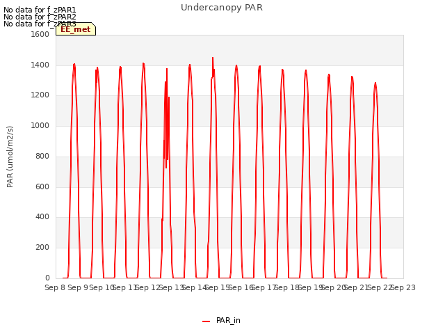 plot of Undercanopy PAR