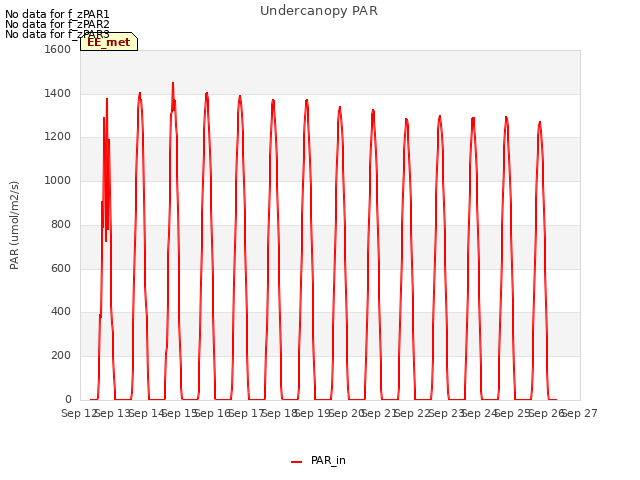 plot of Undercanopy PAR