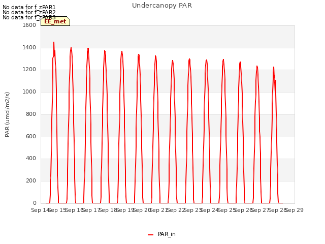 plot of Undercanopy PAR