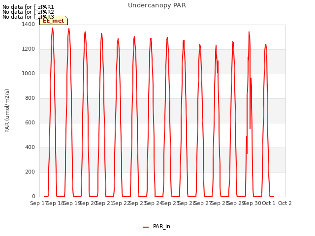 plot of Undercanopy PAR