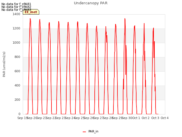 plot of Undercanopy PAR