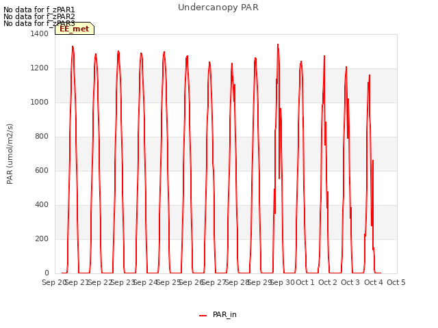 plot of Undercanopy PAR