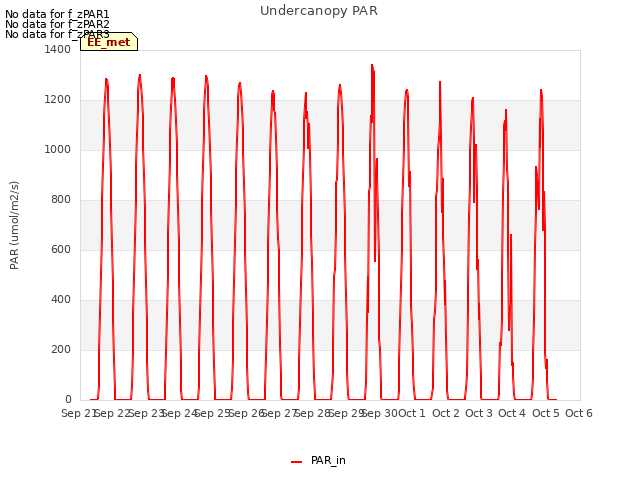 plot of Undercanopy PAR