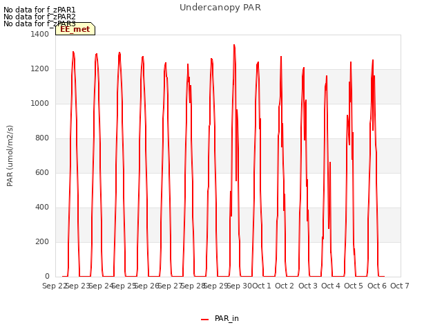 plot of Undercanopy PAR