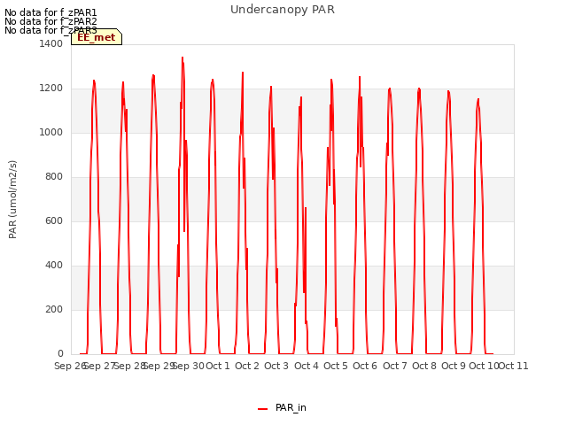 plot of Undercanopy PAR