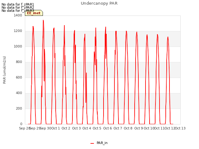 plot of Undercanopy PAR