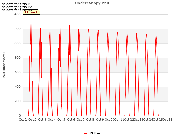 plot of Undercanopy PAR