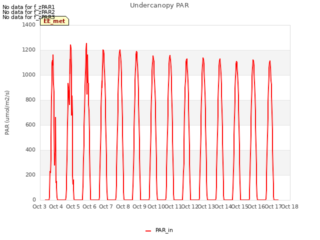 plot of Undercanopy PAR