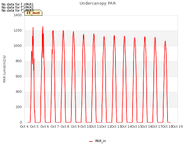 plot of Undercanopy PAR