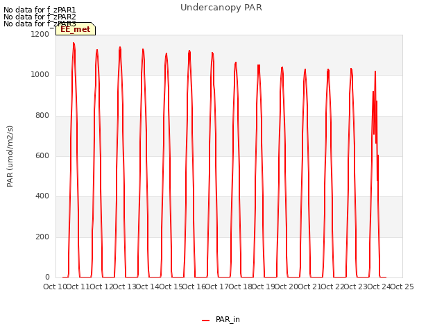 plot of Undercanopy PAR