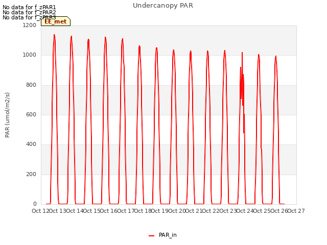 plot of Undercanopy PAR