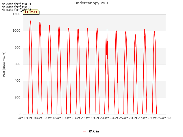 plot of Undercanopy PAR