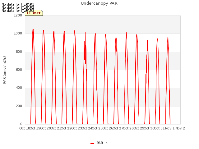 plot of Undercanopy PAR