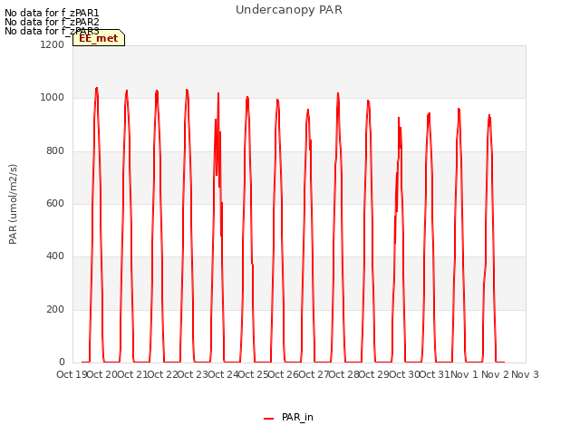 plot of Undercanopy PAR