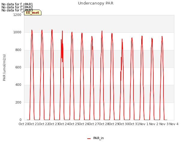 plot of Undercanopy PAR